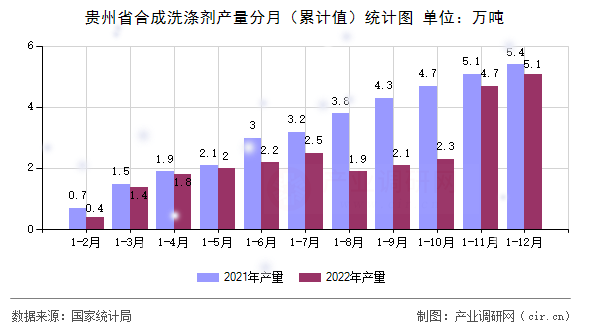 貴州省合成洗滌劑產(chǎn)量分月（累計值）統(tǒng)計圖