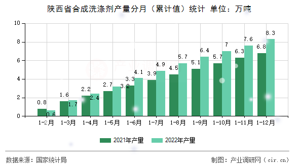 陜西省合成洗滌劑產(chǎn)量分月（累計值）統(tǒng)計