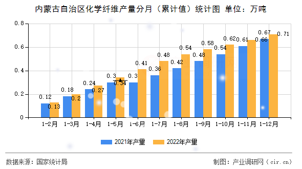 內(nèi)蒙古自治區(qū)化學(xué)纖維產(chǎn)量分月（累計(jì)值）統(tǒng)計(jì)圖