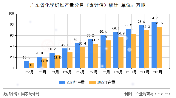 廣東省化學(xué)纖維產(chǎn)量分月（累計值）統(tǒng)計