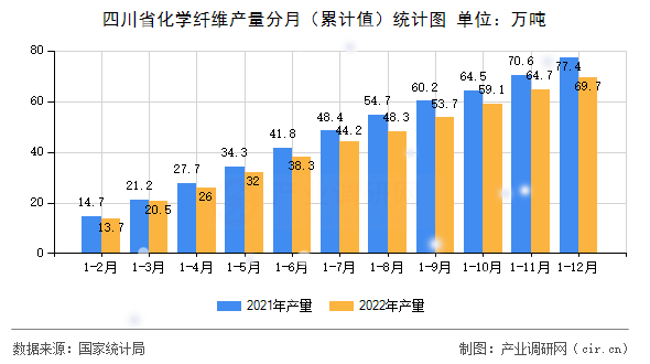 四川省化學(xué)纖維產(chǎn)量分月（累計(jì)值）統(tǒng)計(jì)圖