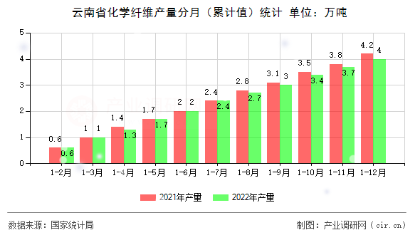 云南省化學(xué)纖維產(chǎn)量分月（累計(jì)值）統(tǒng)計(jì)