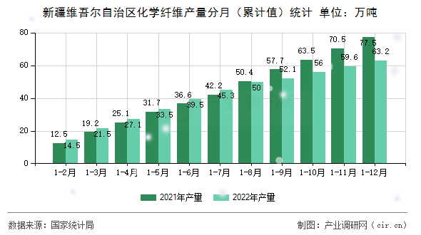 新疆維吾爾自治區(qū)化學(xué)纖維產(chǎn)量分月（累計值）統(tǒng)計