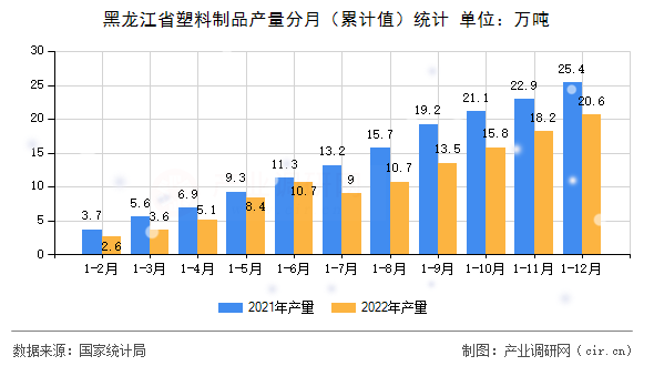 黑龍江省塑料制品產(chǎn)量分月（累計(jì)值）統(tǒng)計(jì)