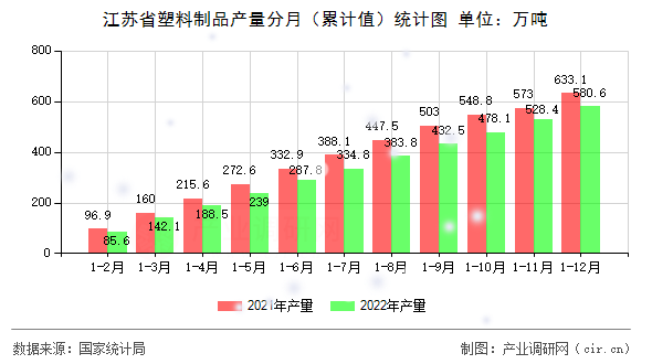 江蘇省塑料制品產(chǎn)量分月（累計(jì)值）統(tǒng)計(jì)圖