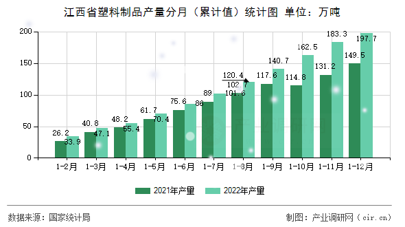 江西省塑料制品產(chǎn)量分月（累計值）統(tǒng)計圖