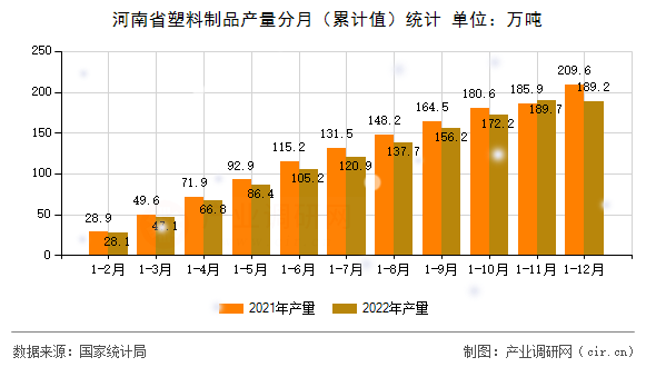 河南省塑料制品產(chǎn)量分月（累計(jì)值）統(tǒng)計(jì)