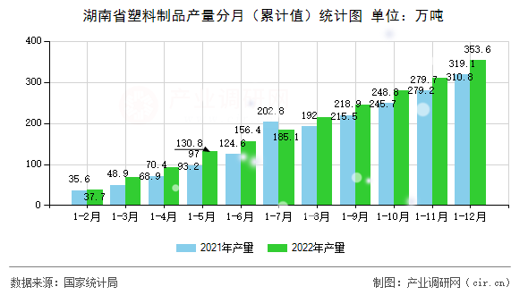 湖南省塑料制品產(chǎn)量分月（累計值）統(tǒng)計圖