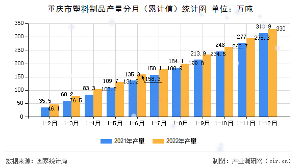 重慶市塑料制品產(chǎn)量分月（累計(jì)值）統(tǒng)計(jì)圖