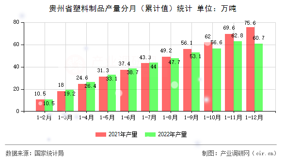 貴州省塑料制品產(chǎn)量分月（累計(jì)值）統(tǒng)計(jì)