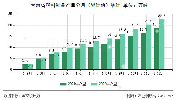 甘肅省塑料制品產(chǎn)量分月（累計值）統(tǒng)計