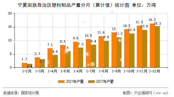 寧夏回族自治區(qū)塑料制品產(chǎn)量分月（累計值）統(tǒng)計圖