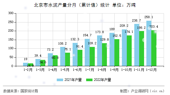 北京市水泥產(chǎn)量分月（累計值）統(tǒng)計