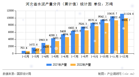 河北省水泥產量分月（累計值）統計圖