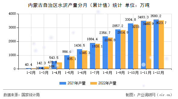 內(nèi)蒙古自治區(qū)水泥產(chǎn)量分月（累計(jì)值）統(tǒng)計(jì)