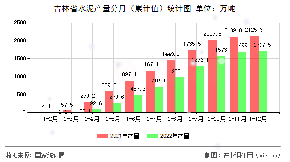 吉林省水泥產(chǎn)量分月（累計(jì)值）統(tǒng)計(jì)圖