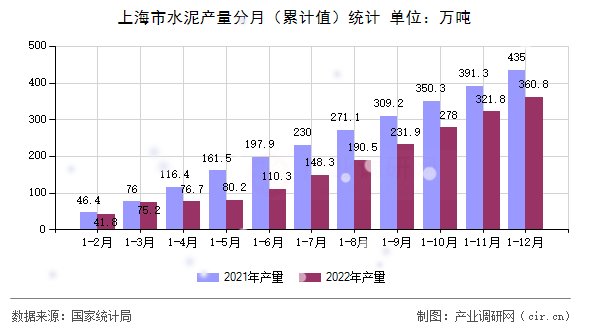 上海市水泥產(chǎn)量分月（累計值）統(tǒng)計