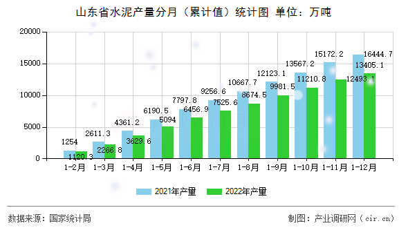 山東省水泥產(chǎn)量分月（累計(jì)值）統(tǒng)計(jì)圖