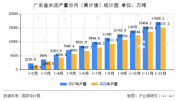 廣東省水泥產(chǎn)量分月（累計(jì)值）統(tǒng)計(jì)圖