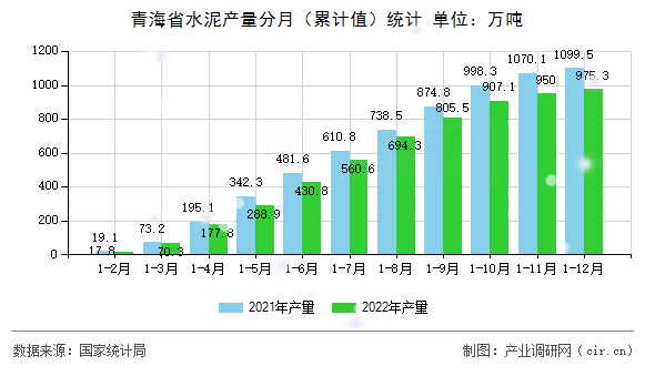 青海省水泥產(chǎn)量分月（累計值）統(tǒng)計