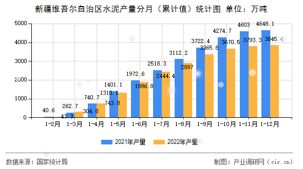 新疆維吾爾自治區(qū)水泥產(chǎn)量分月（累計(jì)值）統(tǒng)計(jì)圖