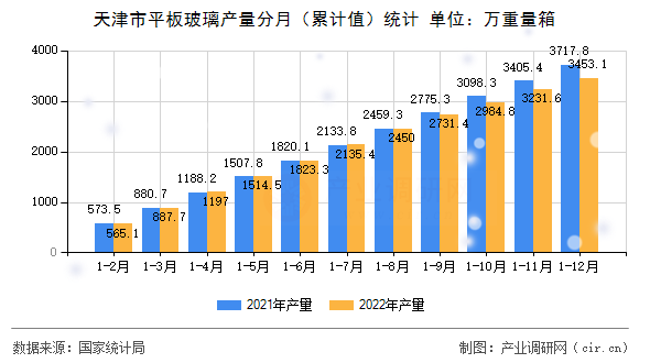 天津市平板玻璃產(chǎn)量分月（累計值）統(tǒng)計
