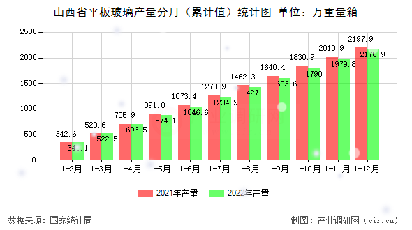 山西省平板玻璃產(chǎn)量分月（累計值）統(tǒng)計圖
