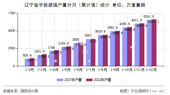 遼寧省平板玻璃產(chǎn)量分月（累計值）統(tǒng)計