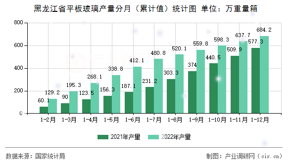 黑龍江省平板玻璃產(chǎn)量分月（累計(jì)值）統(tǒng)計(jì)圖