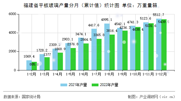 福建省平板玻璃產(chǎn)量分月（累計(jì)值）統(tǒng)計(jì)圖