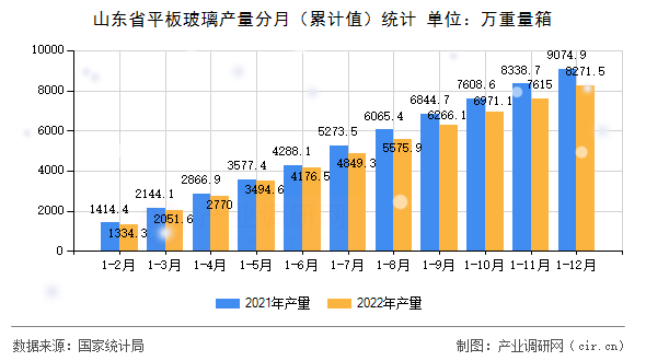 山東省平板玻璃產(chǎn)量分月（累計值）統(tǒng)計