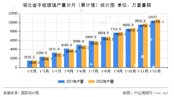 湖北省平板玻璃產(chǎn)量分月（累計(jì)值）統(tǒng)計(jì)圖