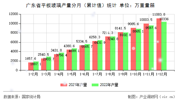 廣東省平板玻璃產(chǎn)量分月（累計值）統(tǒng)計