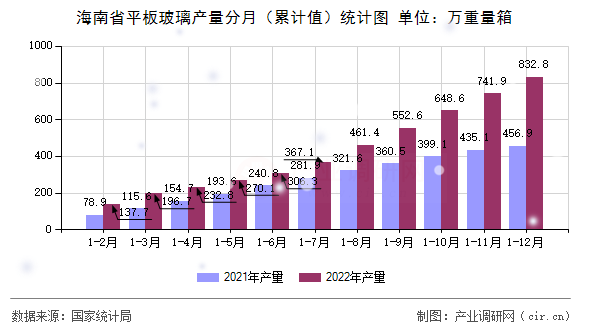 海南省平板玻璃產(chǎn)量分月（累計(jì)值）統(tǒng)計(jì)圖