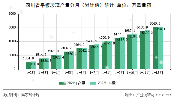 四川省平板玻璃產(chǎn)量分月（累計值）統(tǒng)計