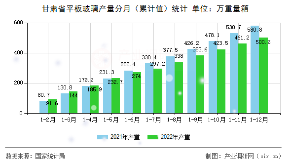 甘肅省平板玻璃產(chǎn)量分月（累計(jì)值）統(tǒng)計(jì)