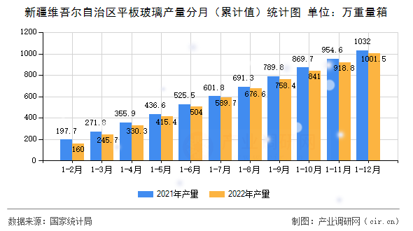 新疆維吾爾自治區(qū)平板玻璃產(chǎn)量分月（累計值）統(tǒng)計圖