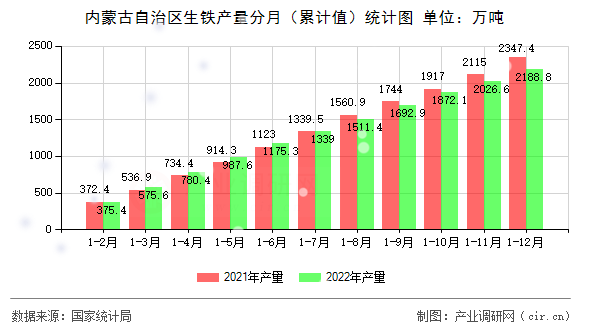 內(nèi)蒙古自治區(qū)生鐵產(chǎn)量分月（累計(jì)值）統(tǒng)計(jì)圖