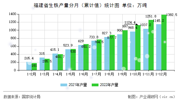 福建省生鐵產(chǎn)量分月（累計(jì)值）統(tǒng)計(jì)圖