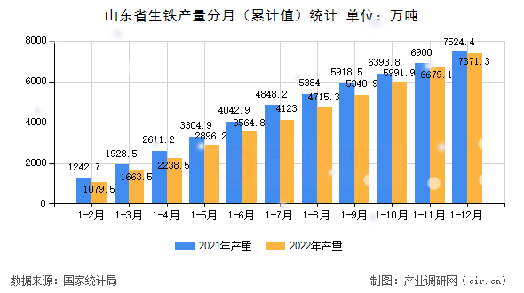山東省生鐵產(chǎn)量分月（累計(jì)值）統(tǒng)計(jì)
