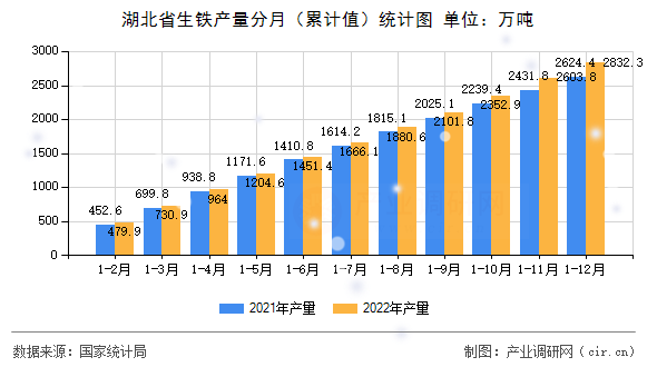 湖北省生鐵產(chǎn)量分月（累計(jì)值）統(tǒng)計(jì)圖