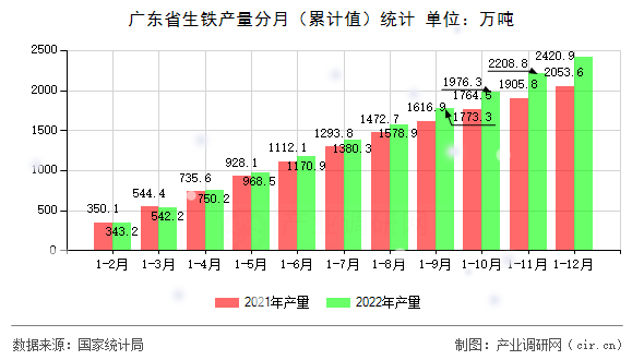 廣東省生鐵產(chǎn)量分月（累計(jì)值）統(tǒng)計(jì)