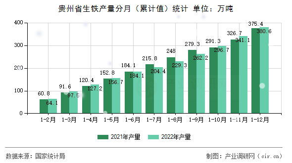 貴州省生鐵產(chǎn)量分月（累計(jì)值）統(tǒng)計(jì)