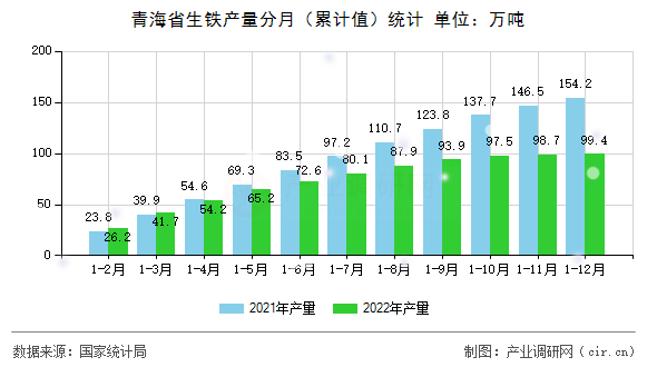 青海省生鐵產(chǎn)量分月（累計(jì)值）統(tǒng)計(jì)