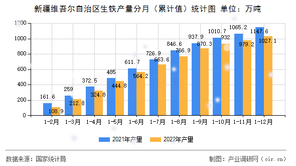 新疆維吾爾自治區(qū)生鐵產(chǎn)量分月（累計(jì)值）統(tǒng)計(jì)圖