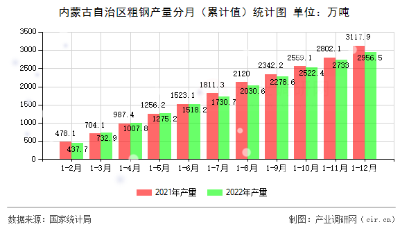 內(nèi)蒙古自治區(qū)粗鋼產(chǎn)量分月（累計值）統(tǒng)計圖