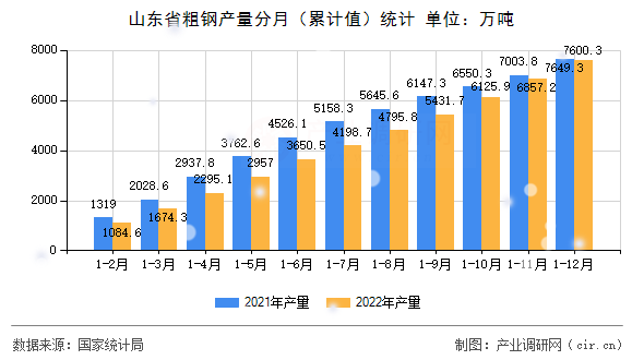 山東省粗鋼產(chǎn)量分月（累計(jì)值）統(tǒng)計(jì)