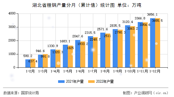 湖北省粗鋼產(chǎn)量分月（累計(jì)值）統(tǒng)計(jì)圖
