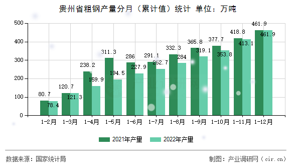 貴州省粗鋼產(chǎn)量分月（累計(jì)值）統(tǒng)計(jì)