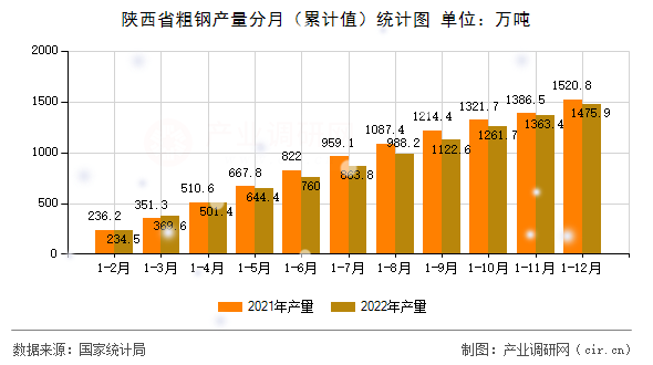 陜西省粗鋼產(chǎn)量分月（累計值）統(tǒng)計圖
